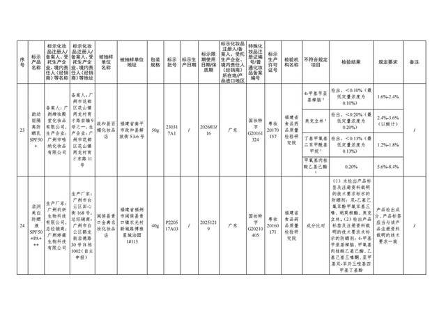 国家药监局出击，47批次问题化妆品无处遁形！