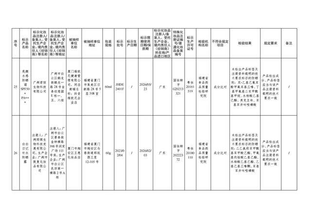 国家药监局出击，47批次问题化妆品无处遁形！