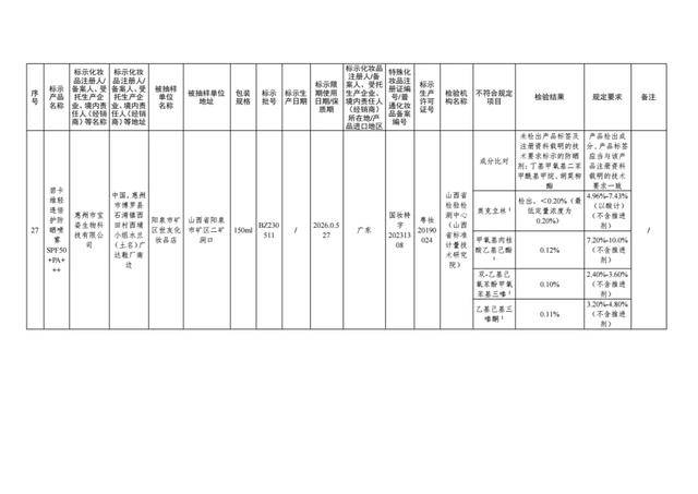 国家药监局出击，47批次问题化妆品无处遁形！