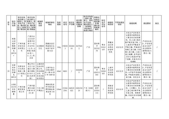 国家药监局出击，47批次问题化妆品无处遁形！