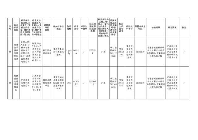 国家药监局出击，47批次问题化妆品无处遁形！