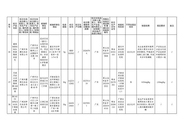 国家药监局出击，47批次问题化妆品无处遁形！