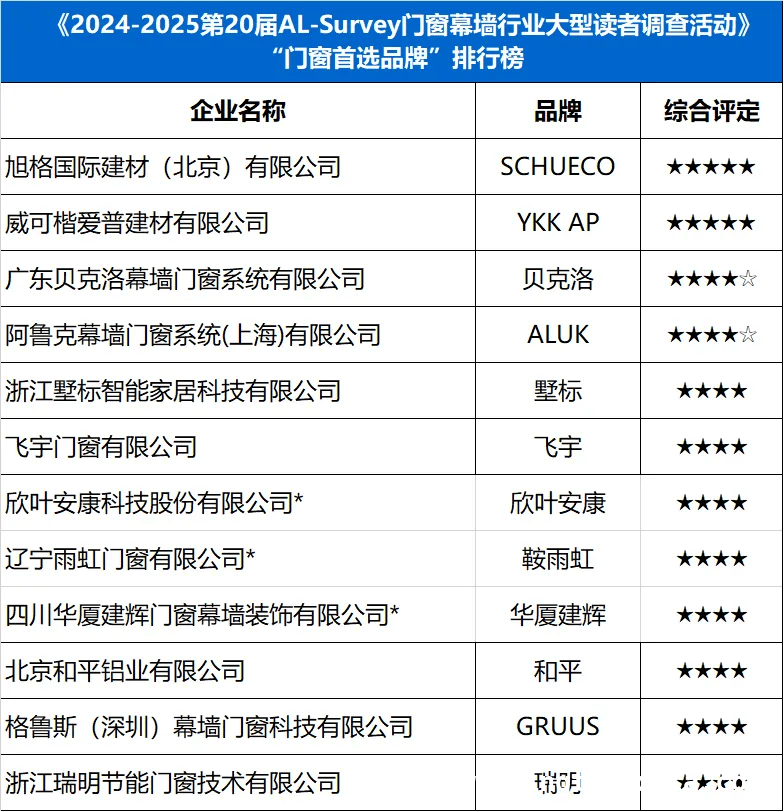 2025广州，旭格Schüco以五星满分强势领跑门窗行业！