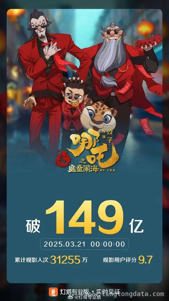 哪吒之魔童闹海延长上映，票房破149亿再掀热潮