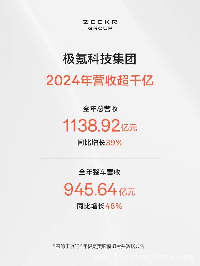 极氪科技2024年度财报：营收大增，品牌交付规模飙升