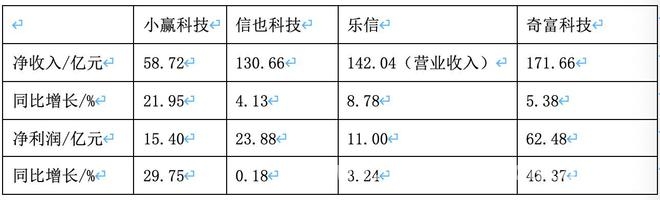 多家中概股金融科技公司发布2024财报，分红回购计划频出，2024年中概股金融科技公司业绩分化，小赢科技增长显著