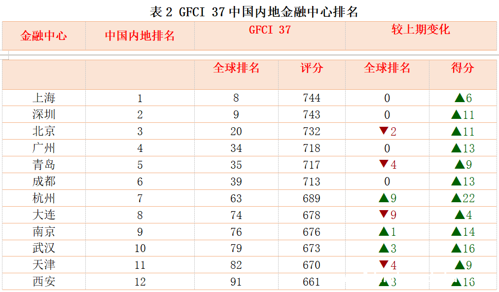 37期全球金融指数：成都金融发展成就斐然，潜力无限