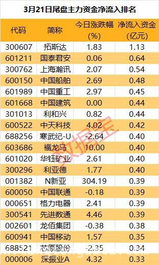 数据说话：今日股市主力资金流向深度剖析