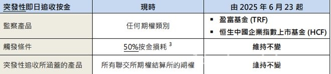 2025年6月起香港联交所期权结算所追收按金规则大调整