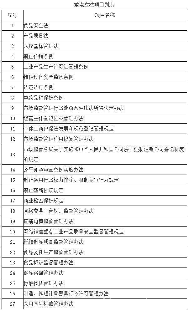 市场监管总局2025年重点立法任务，为市场发展筑牢法治根基