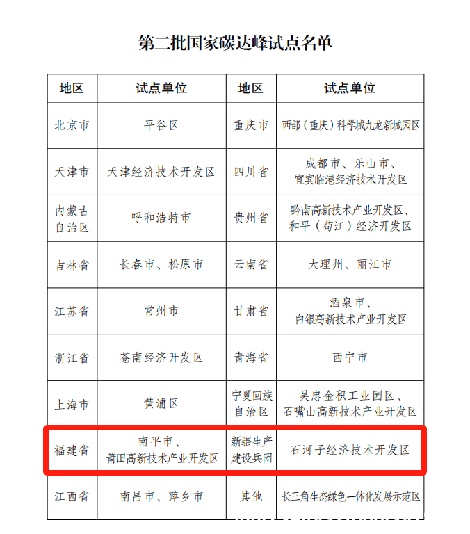 国家发改委官宣：第二批碳达峰试点名单来了