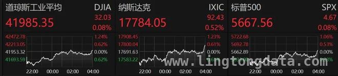 隔夜美股反弹中概股走弱，市场风云变幻