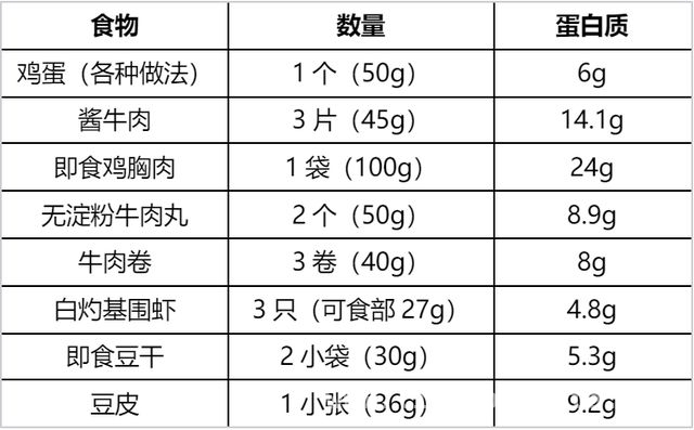 早餐蛋白质不足，小心越吃越胖！