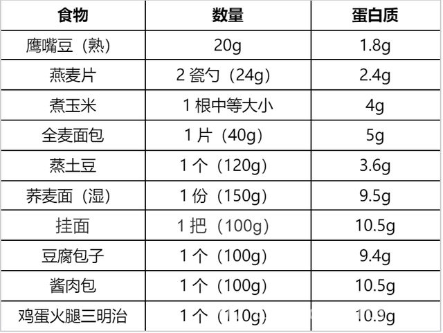早餐蛋白质不足，小心越吃越胖！