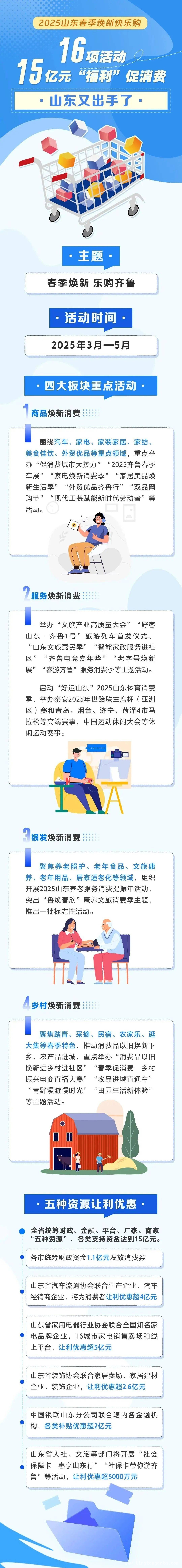 泰安见证！“2025山东春季焕新快乐购”掀起促消费热潮 聚焦“2025山东春季焕新快乐购”，15亿资金助力消费升级