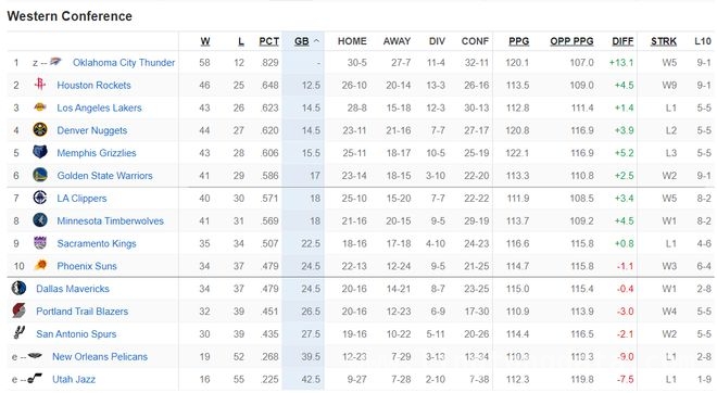 3月22日NBA西部赛事：排名变化暗藏玄机