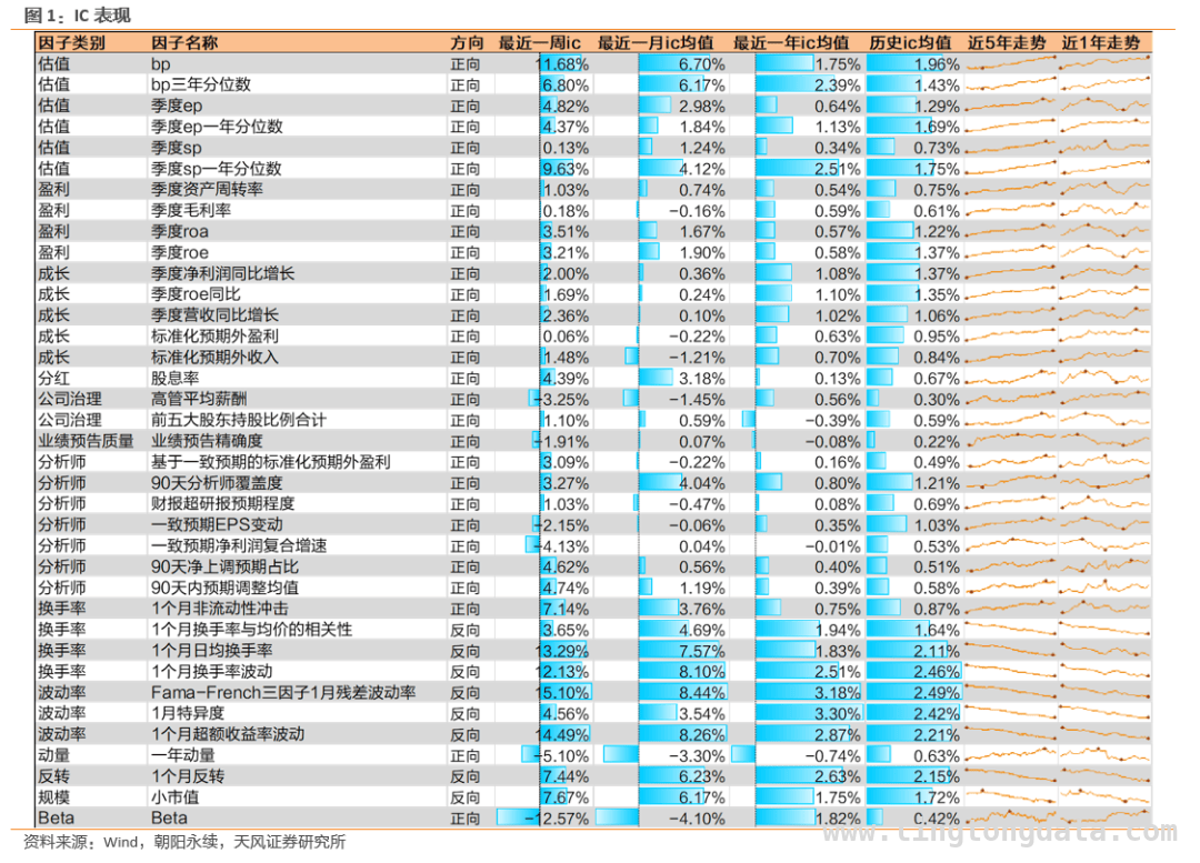 因子表现大揭秘：一周、一月、一年数据对比分析，从因子数据看量化投资：短期与长期表现差异解读
