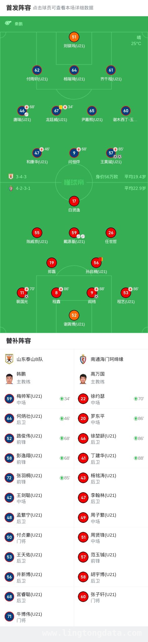 3·22中乙首轮：山东泰山B队与南通海门珂缔缘激战成平局！，中乙首轮：山东泰山B队主场与南通海门珂缔缘握手言和