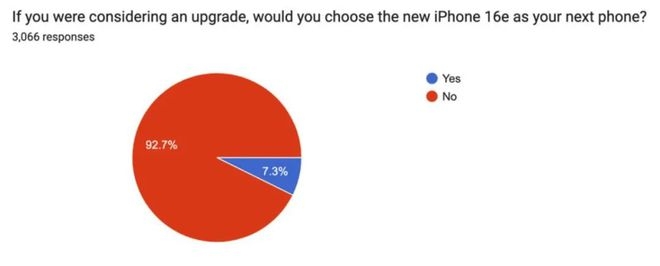 苹果新宠iPhone16e不受待见，价格成致命伤！