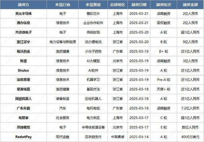 本周投融资市场降温，各领域仍有亮点闪现，本周投融资：数量减少金额下滑，热门领域受关注