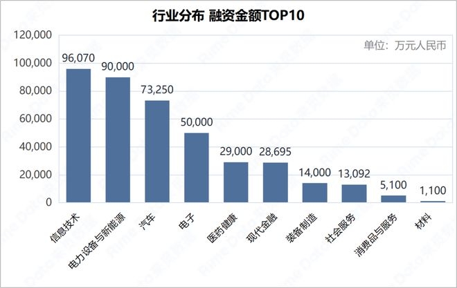 本周投融资市场降温，各领域仍有亮点闪现，本周投融资：数量减少金额下滑，热门领域受关注