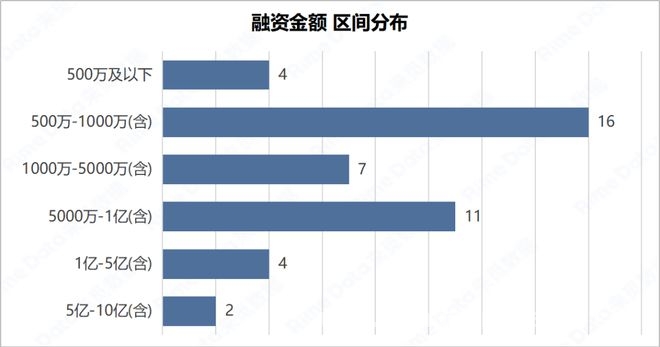 本周投融资市场降温，各领域仍有亮点闪现，本周投融资：数量减少金额下滑，热门领域受关注
