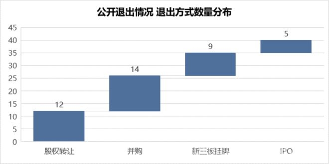 本周投融资市场降温，各领域仍有亮点闪现，本周投融资：数量减少金额下滑，热门领域受关注