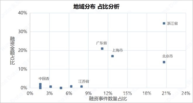 本周投融资市场降温，各领域仍有亮点闪现，本周投融资：数量减少金额下滑，热门领域受关注
