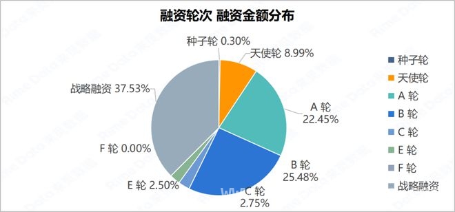 本周投融资市场降温，各领域仍有亮点闪现，本周投融资：数量减少金额下滑，热门领域受关注