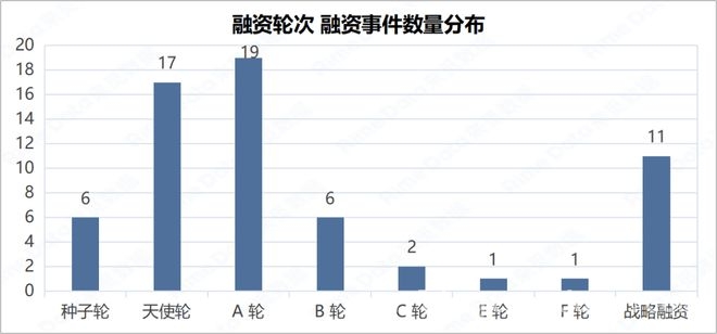 本周投融资市场降温，各领域仍有亮点闪现，本周投融资：数量减少金额下滑，热门领域受关注