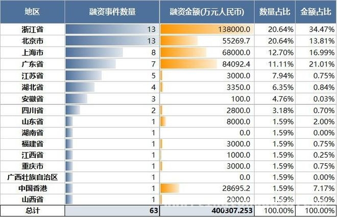 本周投融资市场降温，各领域仍有亮点闪现，本周投融资：数量减少金额下滑，热门领域受关注