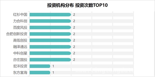 本周投融资市场降温，各领域仍有亮点闪现，本周投融资：数量减少金额下滑，热门领域受关注