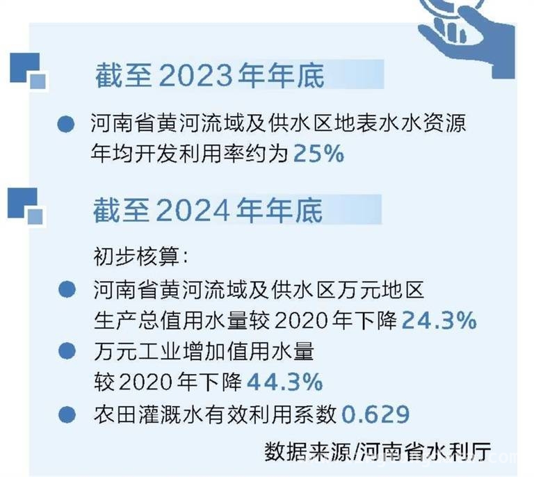 引黄灌区建设助力，河南现代水网越织越密
