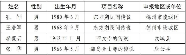 德州第七批市级非遗代表性传承人揭晓，守护文化根脉 德州公布第七批市级非遗传承人，共109人闪耀文化舞台