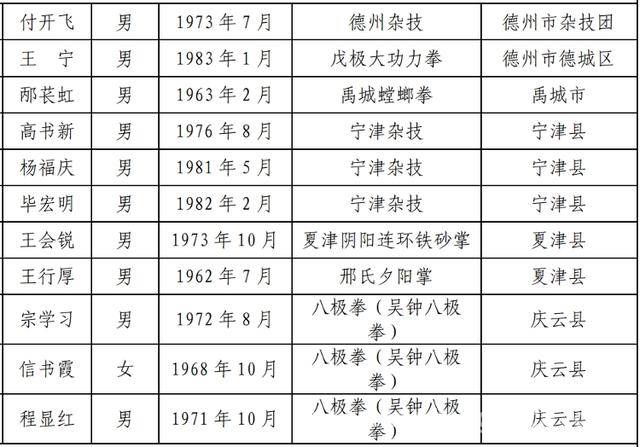德州第七批市级非遗代表性传承人揭晓，守护文化根脉 德州公布第七批市级非遗传承人，共109人闪耀文化舞台