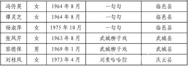德州第七批市级非遗代表性传承人揭晓，守护文化根脉 德州公布第七批市级非遗传承人，共109人闪耀文化舞台