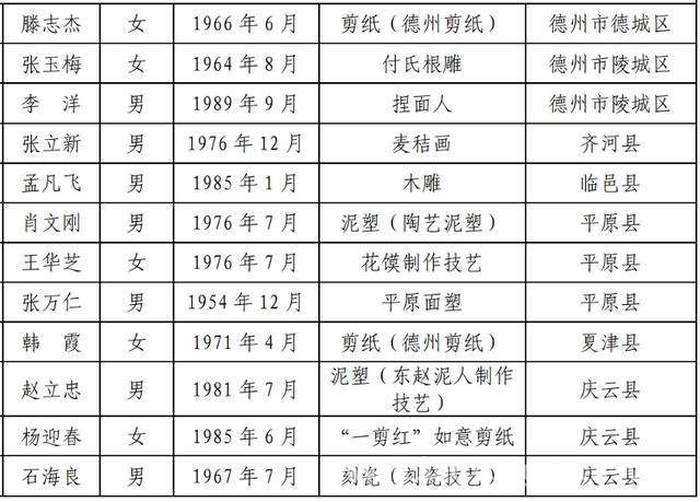 德州第七批市级非遗代表性传承人揭晓，守护文化根脉 德州公布第七批市级非遗传承人，共109人闪耀文化舞台