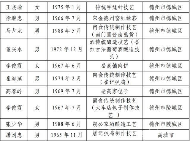 德州第七批市级非遗代表性传承人揭晓，守护文化根脉 德州公布第七批市级非遗传承人，共109人闪耀文化舞台