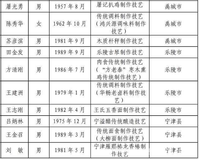 德州第七批市级非遗代表性传承人揭晓，守护文化根脉 德州公布第七批市级非遗传承人，共109人闪耀文化舞台