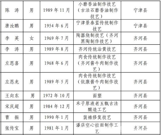 德州第七批市级非遗代表性传承人揭晓，守护文化根脉 德州公布第七批市级非遗传承人，共109人闪耀文化舞台