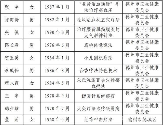 德州第七批市级非遗代表性传承人揭晓，守护文化根脉 德州公布第七批市级非遗传承人，共109人闪耀文化舞台
