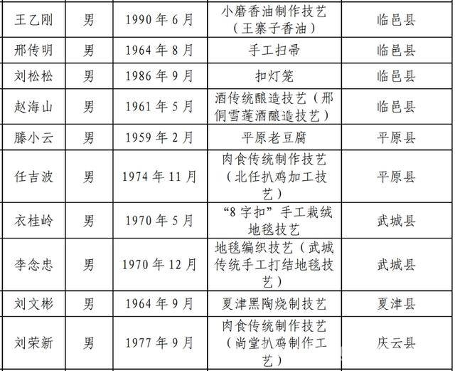 德州第七批市级非遗代表性传承人揭晓，守护文化根脉 德州公布第七批市级非遗传承人，共109人闪耀文化舞台