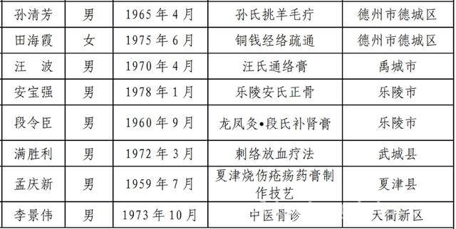 德州第七批市级非遗代表性传承人揭晓，守护文化根脉 德州公布第七批市级非遗传承人，共109人闪耀文化舞台