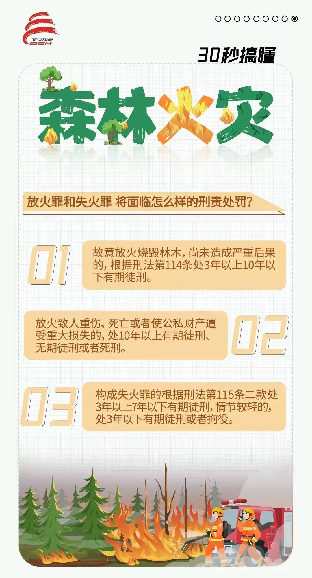 房山山火扑灭，野外祭祀酿灾！森林防火刻不容缓