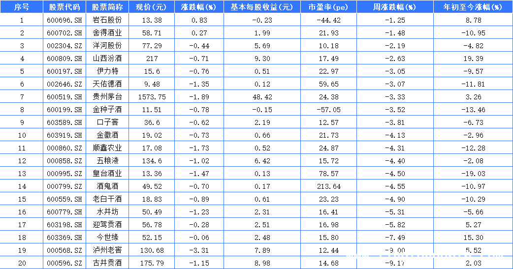 2025 周收官：白酒 A 股全调，后市走向几何？ 舍得、洋河等周涨幅排前，白酒板块调整后有望向上？