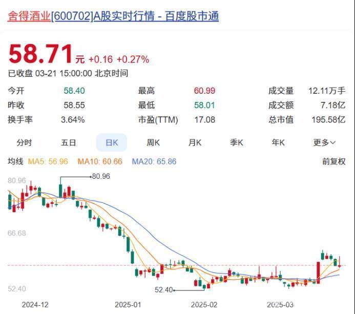 2025 周收官：白酒 A 股全调，后市走向几何？ 舍得、洋河等周涨幅排前，白酒板块调整后有望向上？