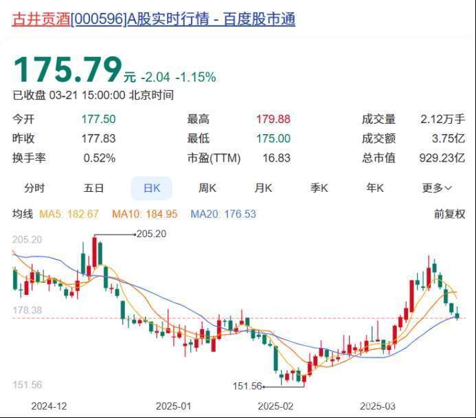 2025 周收官：白酒 A 股全调，后市走向几何？ 舍得、洋河等周涨幅排前，白酒板块调整后有望向上？