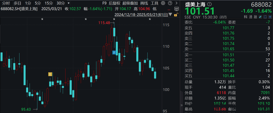 盛美上海、楚江新材在机构调研中亮点几何？