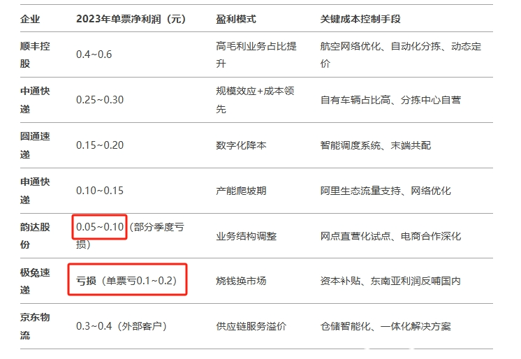 中国快递业：告别奇迹，寻找新支点