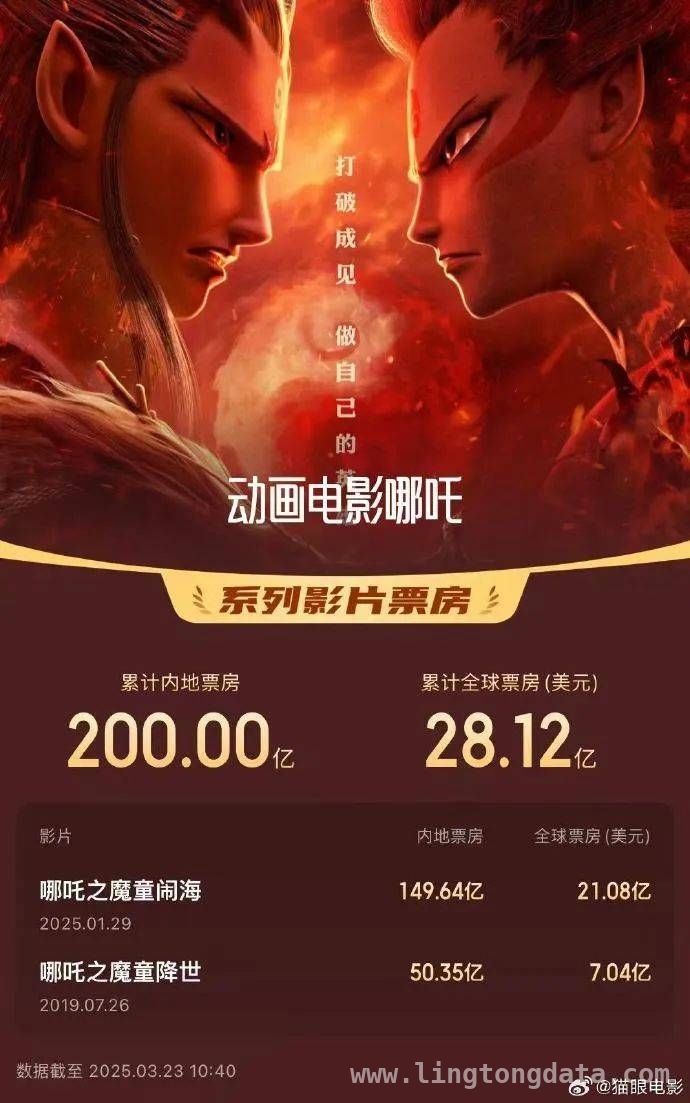 哪吒之魔童闹海票房高歌猛进，饺子成中国影史首位200亿票房导演 震撼！哪吒之魔童闹海超149.64亿票房，饺子导演创影史奇迹